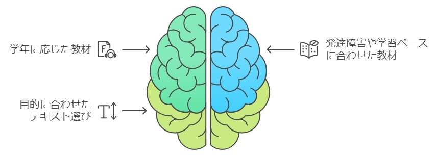 学年や目的に合わせたテキストの選び方