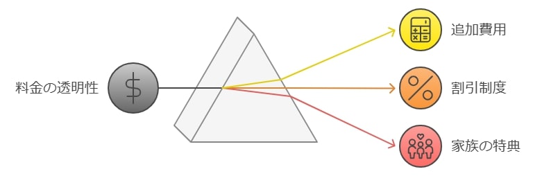 追加費用や割引制度について