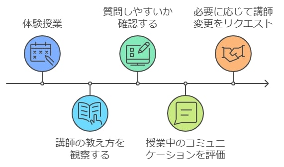 講師との相性を確認するためのステップ