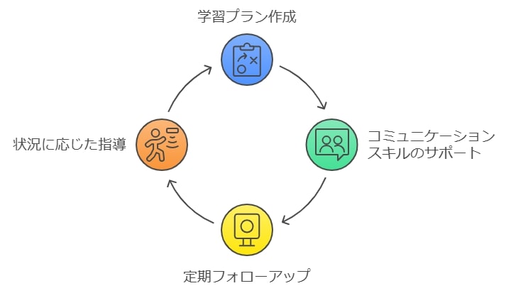 専門的なサポート体制と講師の対応力