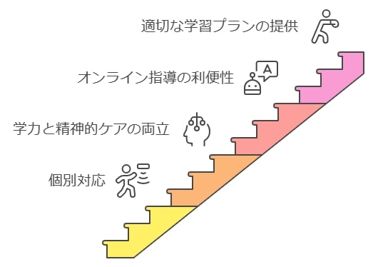 不登校の子供に対する特別な指導方法