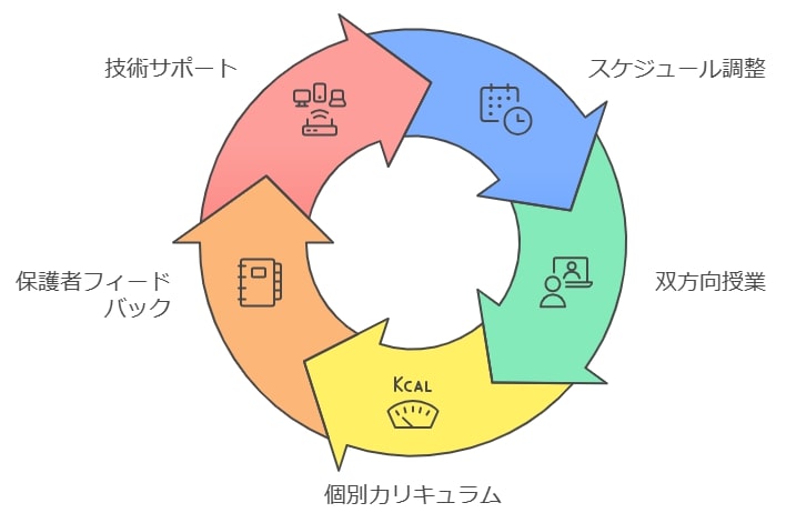 オンライン指導の魅力と特徴