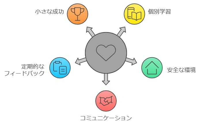 オンライン指導による心のケアと学習支援