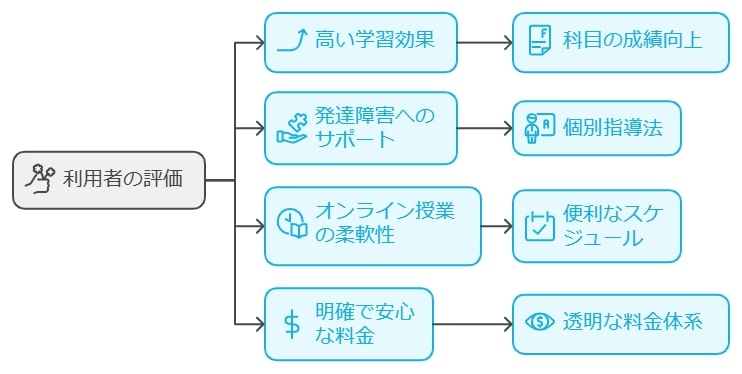 利用者の評判・口コミのまとめ