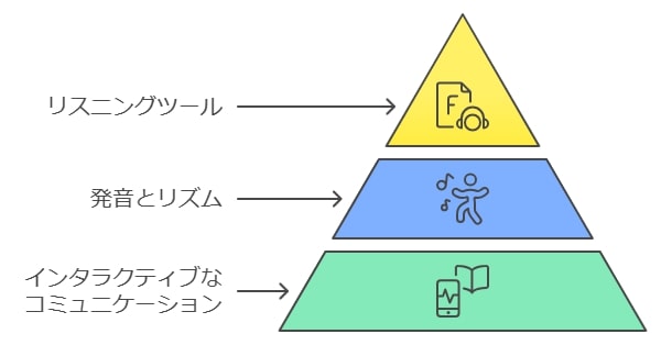 オンラインでの英会話指導の特徴