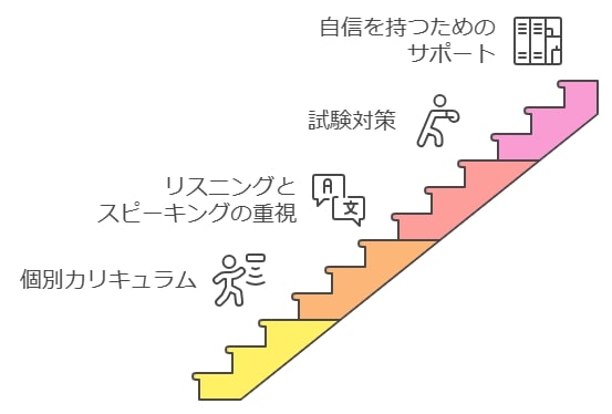 英会話力向上のためのカリキュラム