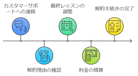 解約時の手続き方法と注意点