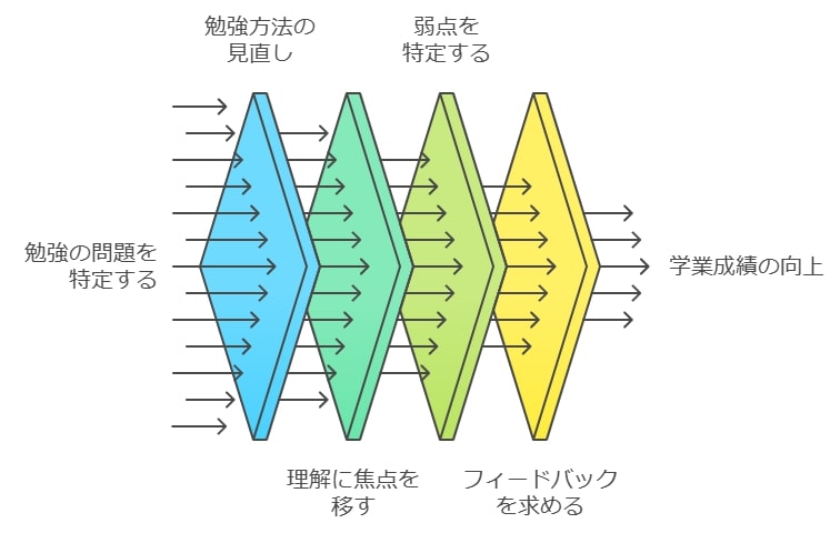 合格術②成績が伸びない理由と突破口