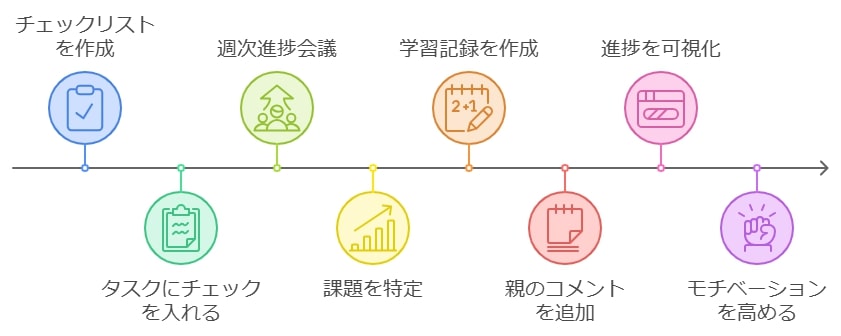 進捗確認とフィードバックのコツ