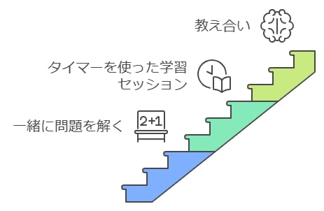 親子で共に学び、成長する時間を作る