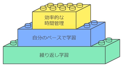 1. デジタル教材で効率的に基礎固めを