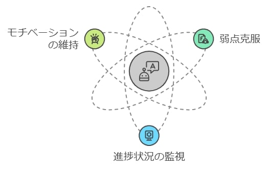 2. マンツーマン指導で徹底したサポートを