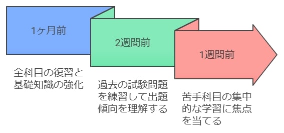 3. 残された時間を有効に使うための学習計画