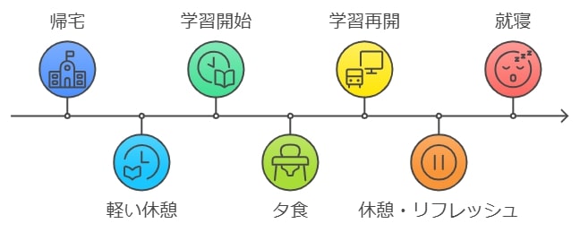 合格術⑤集中力を保つための学習ルーチン