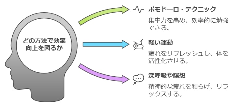 合格術⑥休憩とリフレッシュの極意