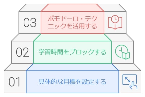 合格術①勉強が進まない？今すぐできる対策法