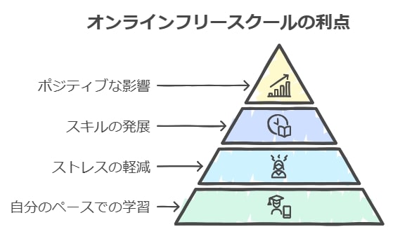 自宅で、自分のペースで学習できる