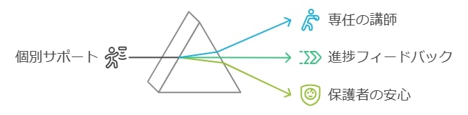 個別指導に近い丁寧なサポート
