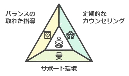 メンタル面のサポート体制も充実