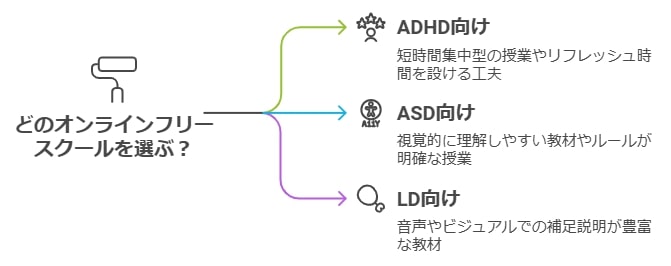 発達障害の種類に合わせたカリキュラムか