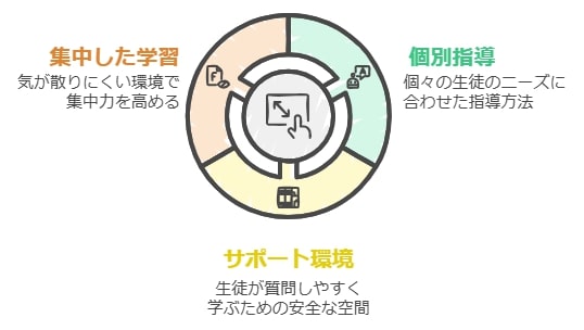 少人数制で個別指導が受けられるか