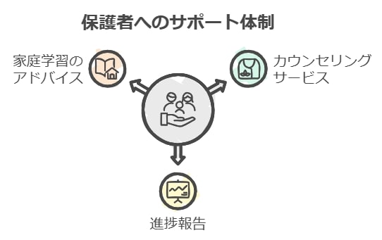 保護者へのサポート体制が充実しているか