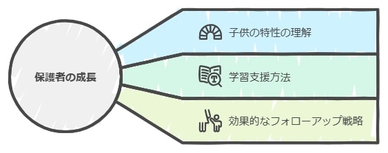 保護者も一緒に成長できる