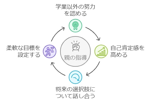 勉強だけが全てではないと知る親の姿勢