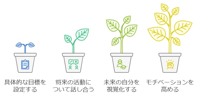 1. 目標設定で未来をリアルに想像させる