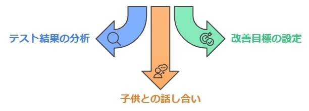 2. 定期テストの結果を具体的に分析して課題を明確化