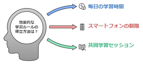 5. 家庭での学習ルールを適切に見直す