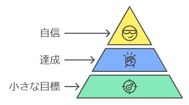 6. 小さな成功体験を積み重ねるプランの提供