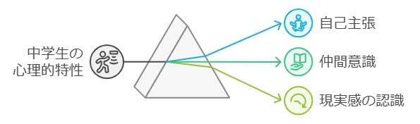 中学生特有の心理と成長段階の影響
