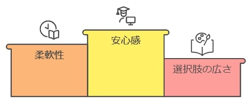 自宅で学ぶ安心感と柔軟性のある学習スタイル