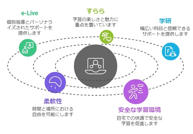 自分に合ったオンライン授業で新しい学びのスタートを！