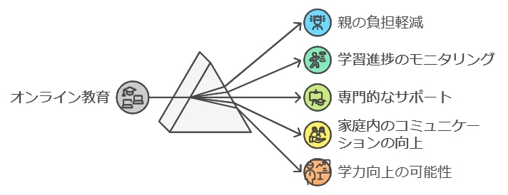 親も安心！中学生の学びをサポートする仕組み