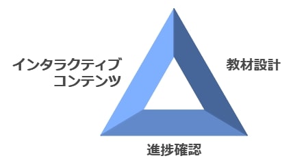 通信教育すらら：勉強が苦手でも続けやすい工夫