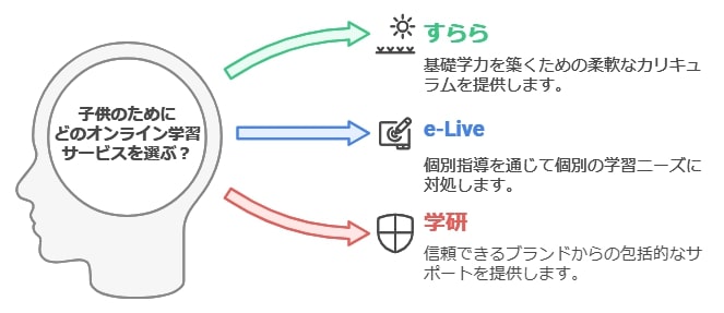 どれを選ぶべき？家庭環境や学習の目的に合わせた選択基準