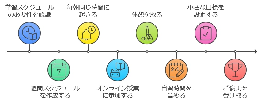 学習スケジュールの立て方と習慣化のポイント