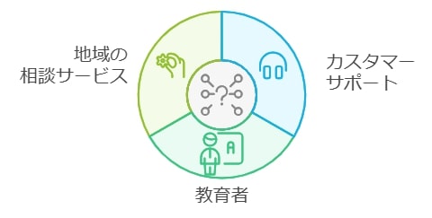 困ったときに相談できる窓口を活用しよう