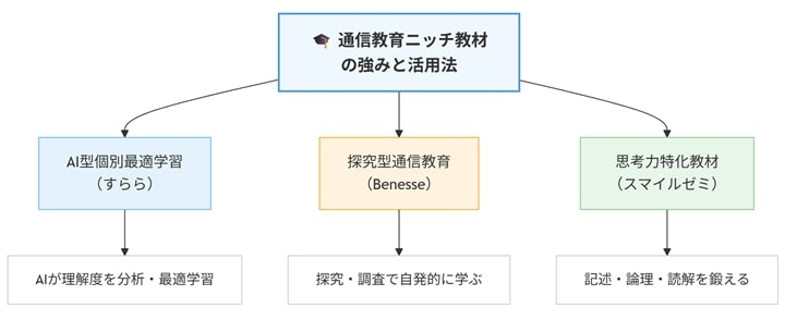 通信教育ニッチ教材の比較